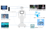 ロボットアプリの開発により、AIやIoT,UX,クラウドなどの開発技術・ノウハウを蓄積させていきました。