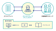 見た人の心を動かすオリジナル制作物を生み出す仕事です。Webサイトやパンフレット、映像などを通じて、クライアントの魅力を発信します。