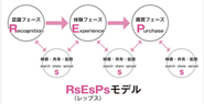 2019年プロモーション協会が発表した新しい購買行動モデル