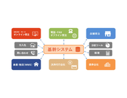 通販Aceでは受注、出荷、発注、入金など通販業務を1つのシステムで管理することができる。