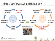 音楽プログラムを通じて変化の好循環が生まれます。