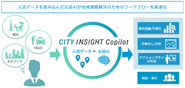 人流データ×生成AIで課題解決を支援する新サービス「CITY INSIGHT Copilot」