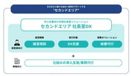 様々な経営課題を支援するためのサービスを2024年度よりバージョンアップしてリリースしました！