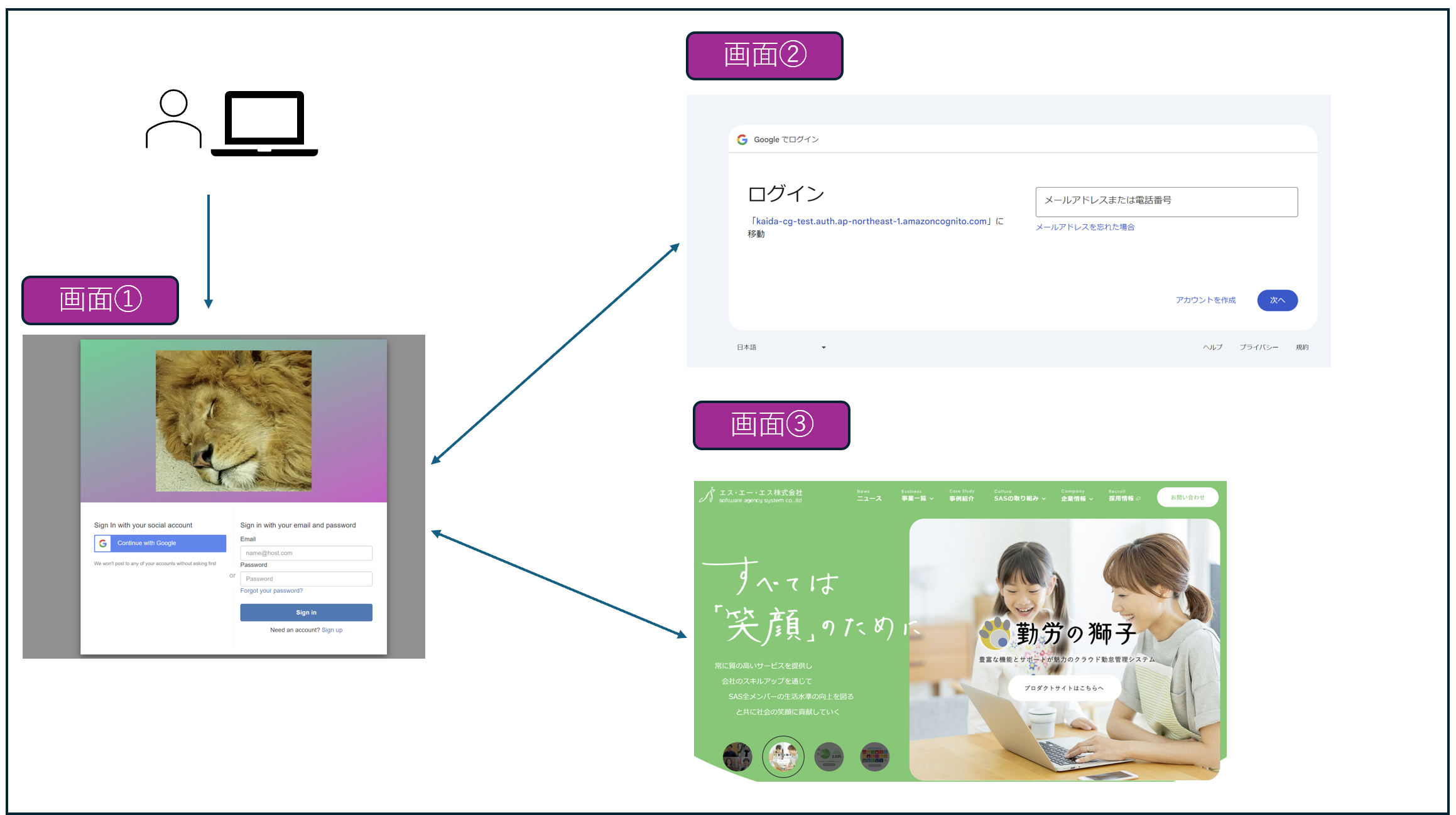 Googleのアカウントで自作アプリにログインさせる仕組みを作ってみる(実践編①） | SAS Tech Blog