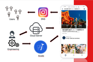 Instagramと相性の良い自社アプリの開発・販売・運用