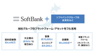 【ビジネス基盤】通信事業で培った顧客基盤、営業力、技術力、店舗網、通信インフラなどを保有しています。強固な顧客基盤は、新規事業を創出する大きな強みです。