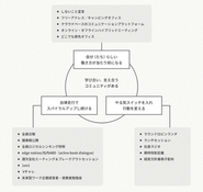 NOKIOOというチーム自体が「学び合い、支え合うコミュニティ」。共通のミッション・ビジョンを元に目的達成に向けて推進するチームです。