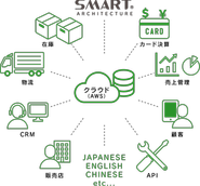 自社システムのSMART ARCHITECTURE®はAWS上での稼働に最適化された、wdm独自のビジネスアプリケーションプラットフォームです。顧客管理（CIS：Customer Information System）･販売管理はもちろん、CRM、物流、売上管理から、各種代理店管理まで幅広く対応します。