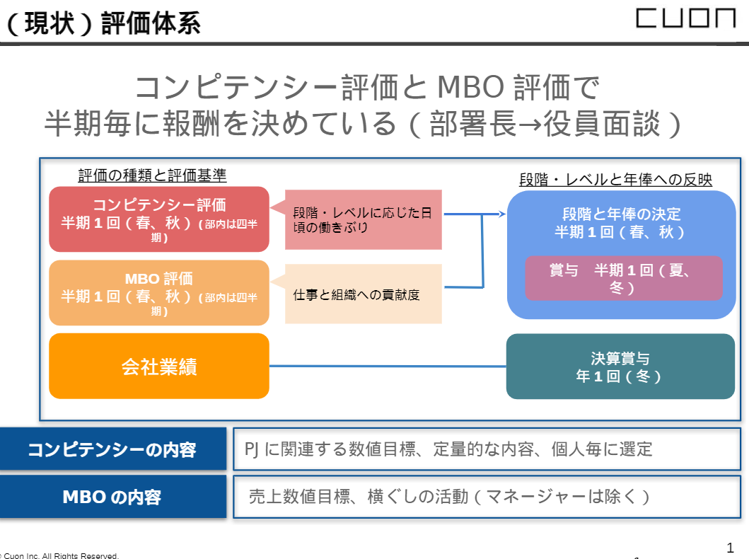 株式会社Cuonの人事・評価についてご紹介 | 株式会社Cuon