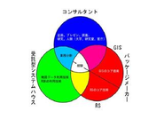 （1）技術を惜しみなく盛り込む「パッケージベンダー」 （2）ユーザーの要望に寄り添った開発を行う「受託請負開発」 （3）アイディア・企画・提案で能力を発揮する「コンサルタント」 これら3タイプの企業文化の融合によって、高度なサービスの提供を目指す。