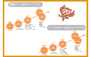 キャリアパスが明確なので安心して働ける環境です！