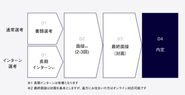 選考フロー