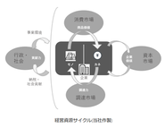 企業の本質的な価値は経営資源の有効活用と社会貢献