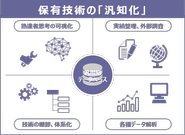 “汎知化”とは、熟達者（スペシャリスト、エキスパート）が持つ経験や知見、洞察の視点を次世代につなぐため、その人が持つ 「専属知、専門知」 を後世の人々にとって分かりやすい活用形体に変換することです。自社として残すべき技術の全体像を把握し、その原理原則に着目した整理や “情報化” を行うことで、ベテランの知を次世代の業務基盤に組み込むことが可能となります。