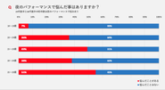 若年層でも夜のパフォーマンスには悩む人が多い。にも関わらず相談できる相手がいないなど深刻な問題となっています。