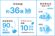 働く際に気になる数字を一目でわかるデータをまとめました！その他、気になることがあれば、カジュアル面談も開催しておりますのでご応募ください！
