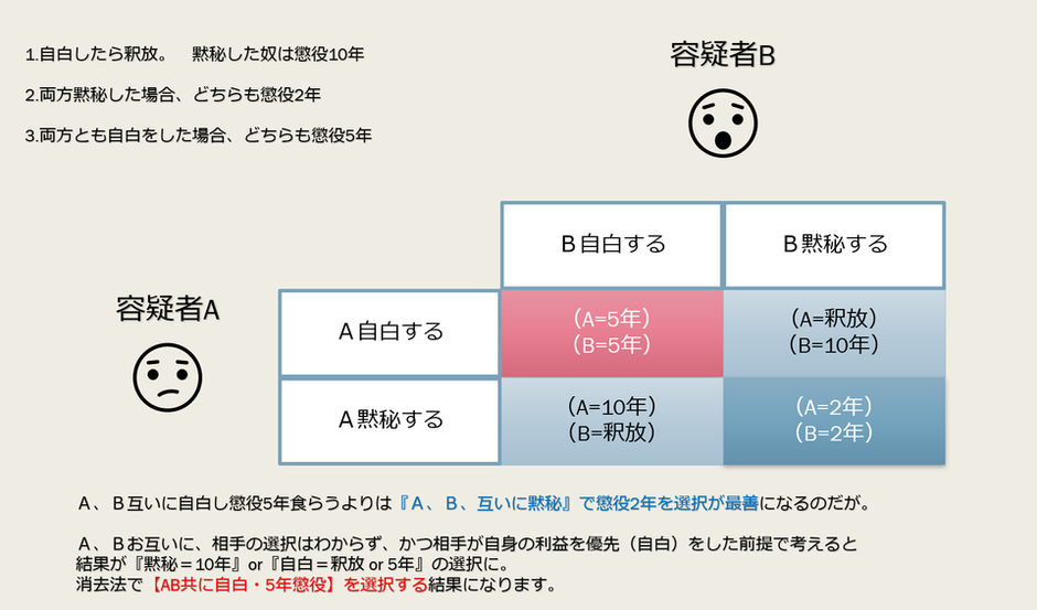 ゲーム理論で語るＩＴ業界のおしごと（ナッシュ均衡） | BAMV合同会社