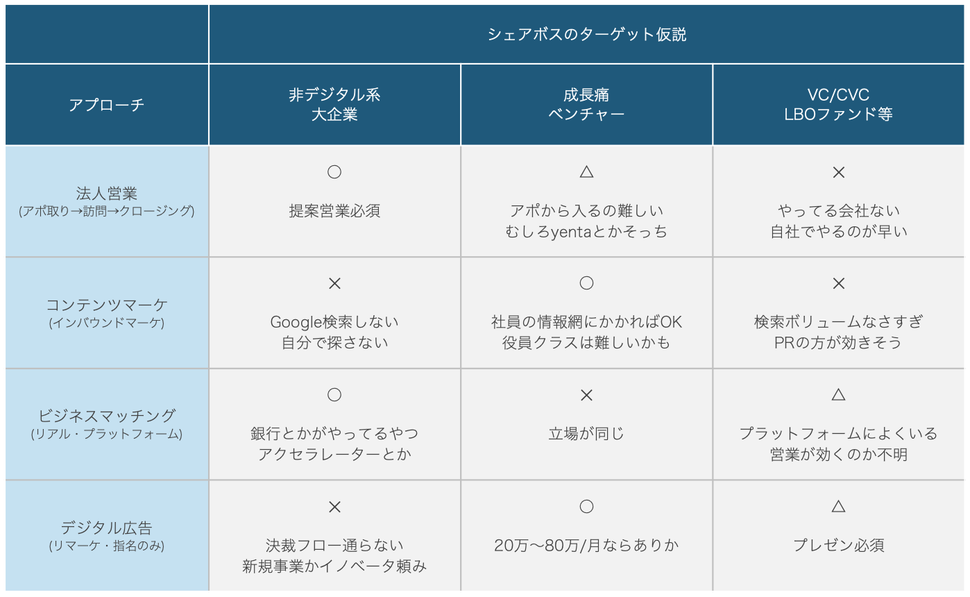 シェアボスのターゲットとアプローチ仮説