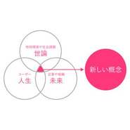 PR（社会との合意形成）は、広告の上位概念だと位置付けしています。私たちが提案するPRの本質は、社会の風を読み、社会が求める「新しい概念」を世の中に浸透させることです。