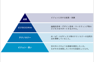 弊社が考えている成果モデル。成果の根底にはビジョンがある。それを形にするテクノロジー、ユーザーに届け持続可能にするビジネススキルはビジョンに支えられている。