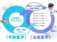 エイジングケア分野のNPO法人・研究団体の活動を支援するとともに、専門医師・大学機関との共同研究を通じ、研究・開発を進め商品を製造。