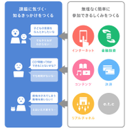 gooddoの事業