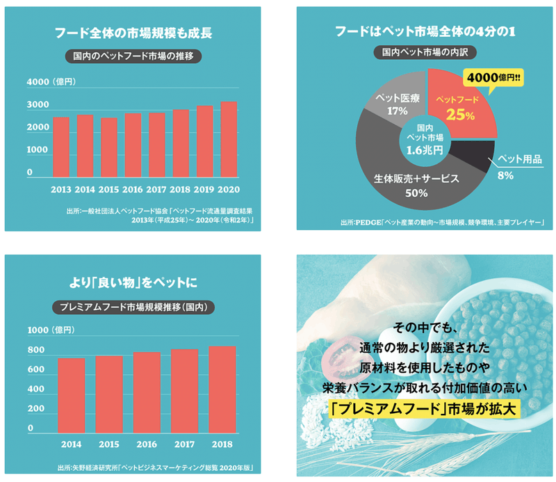 2022年ペット関連市場マーケティング総覧　定価150000円 ペットオーナーのコスト意識の高まりを受けた参入企業の対応が