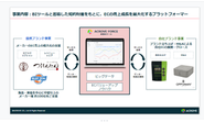 独自開発のBIツール「ACROVE FORCE」を用いてECの売上を最大化。