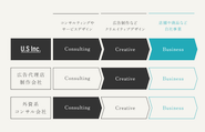 コンサルティング・サービスデザイン＋クリエイティブデザインを一貫して行うことが強み。実感値のある経験を元に、戦略コンサルからクリエイティブデザインまで自社内で完結。経営課題をシームレスに解決に導きます。