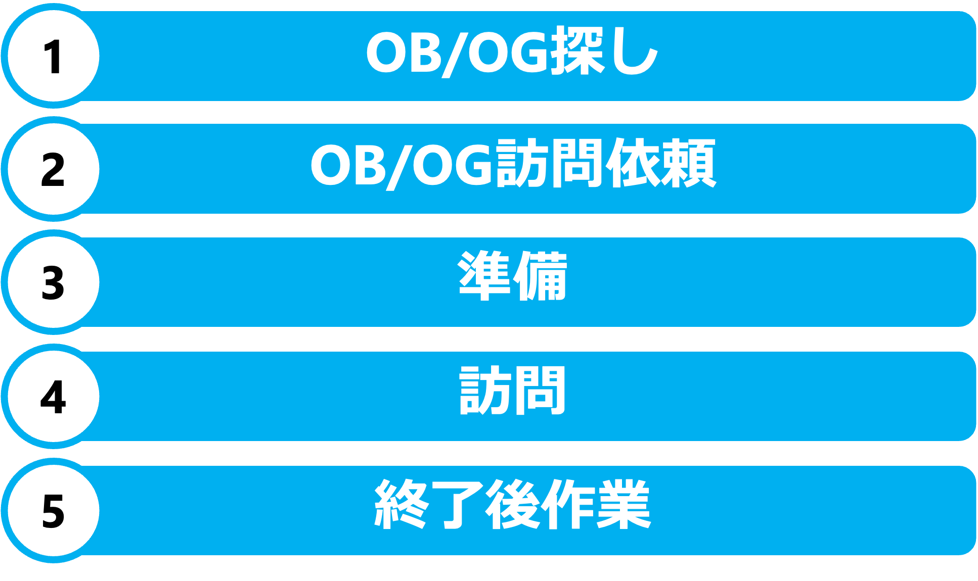 OB/OG訪問のコツ①】コネがなくてもできるOB/OGの探し方を徹底解説