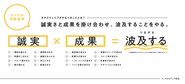 ネクスウェイブのすべての判断基準は「誠実×成果＝波及する(つながる)」誠実さと成果を掛け合わせ、波及することをやります。