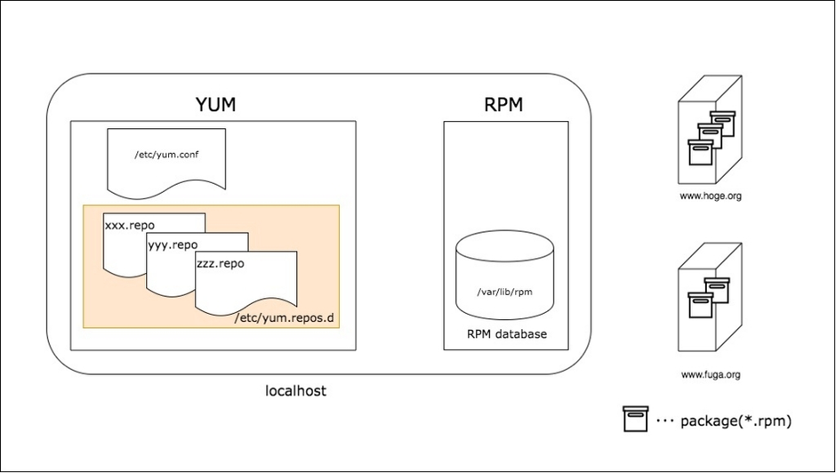 yum installで学ぶ！yumの仕組み | Engineer