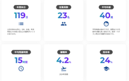 30代前半の社員が最も多い会社です。