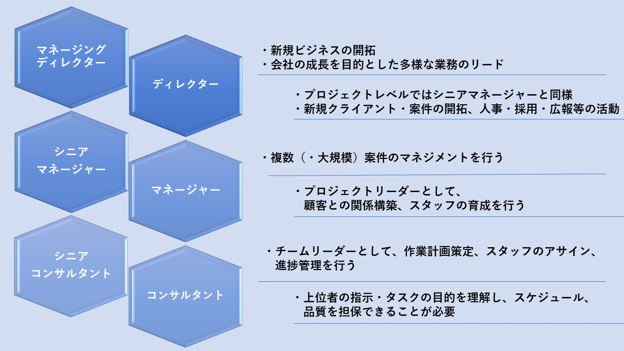 コンサルの役職とは】ZEINの役職全部教えます！ | これでZEINの全てが分かる！