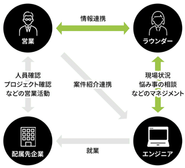 ラウンダーにはいつでも相談できる。困ったこと、悩み、モヤモヤ何でも相談OK！もちろん仕事が上手く行った時には思いっきり自慢してください！