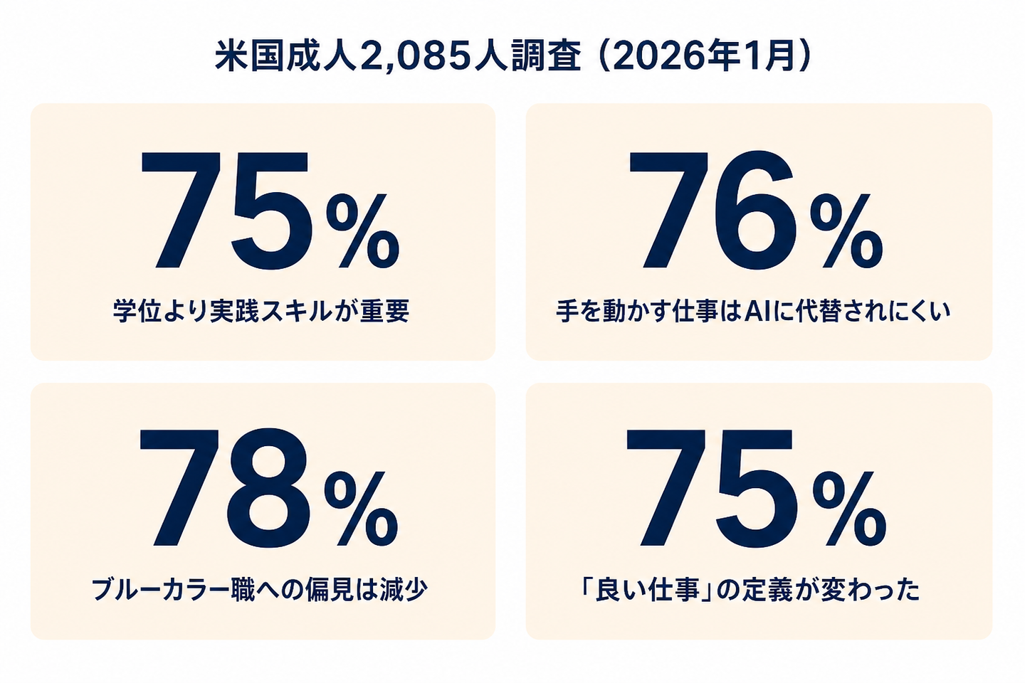 米国成人2,085人を対象にした2026年1月の調査。75%が「学位より実践スキルと経験が重要」と回答するなど、価値観の転換が明らかに