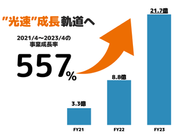 コロナ禍を経て、急速に事業が拡大