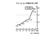 ファッション市場のEC化率
