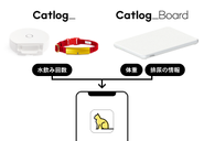 CatlogとCatlog Boardを一緒に使えば、猫様の留守中の行動把握と健康管理がひとつのアプリで完結。Catlog で飲水の様子を、Catlog Boardで排尿の様子をダブルで記録することにより、「多尿」だけでなく「多飲」もあわせて検出します。多飲多尿の状態は、猫様が気をつけるべき病気でも見られやすいため、注意が必要です。健康な時からご使用いただくことで、いつもとの違いに早く気づいてあげることができるかもしれません。