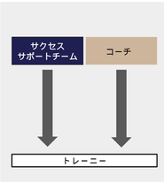 サポート体制のイメージ図。コーチだけなくCS部署も就活生に対して平行したサポートを行っています。