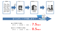 いち早くRPAを導入し、さらに人事様の「時間」問題をお助け！