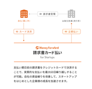 支払い期日前の請求書をクレジットカードで決済することで、実質的な支払いを最大60日繰り越しすることが可能。自社の資金繰りを改善して、スタートアップをはじめとした企業様の成長を加速させます。