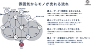 モノが"つながり"と"共感"によって売れる現象が起きています。