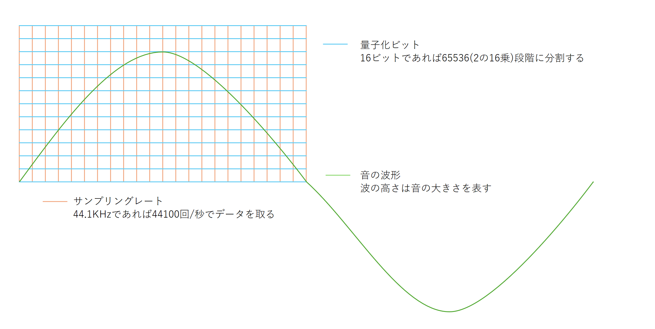 知っておきたいデジタル音声の基本とフォーマット | 株式会社ゼロイチ