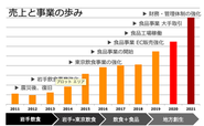 食の未来を消費者と生産者と共にクリエイトする食品メーカー＋飲食会社として地方創生を行なっています