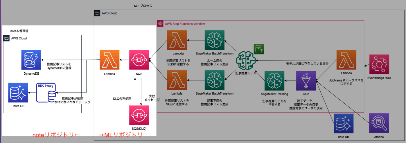 技術ブログ：読者の行動データを用いたnote記事レコメンドをリファクタリングした話