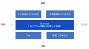 bluecodeはIT分野における、新規事業支援に特化している独立系コンサルティングファームです。事業立ち上げ時に必要な全ての要素をカバーしています。