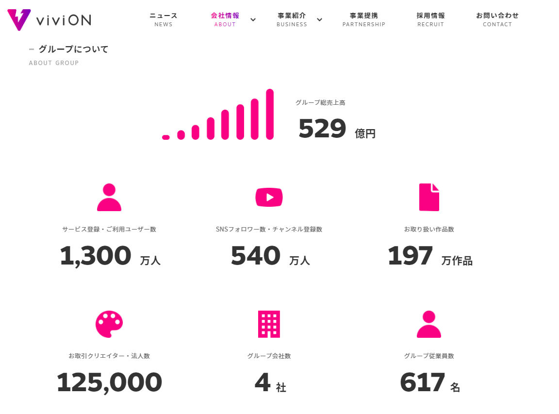 viviONグループ、2023年度の総売上高は3期連続成長で529億円に