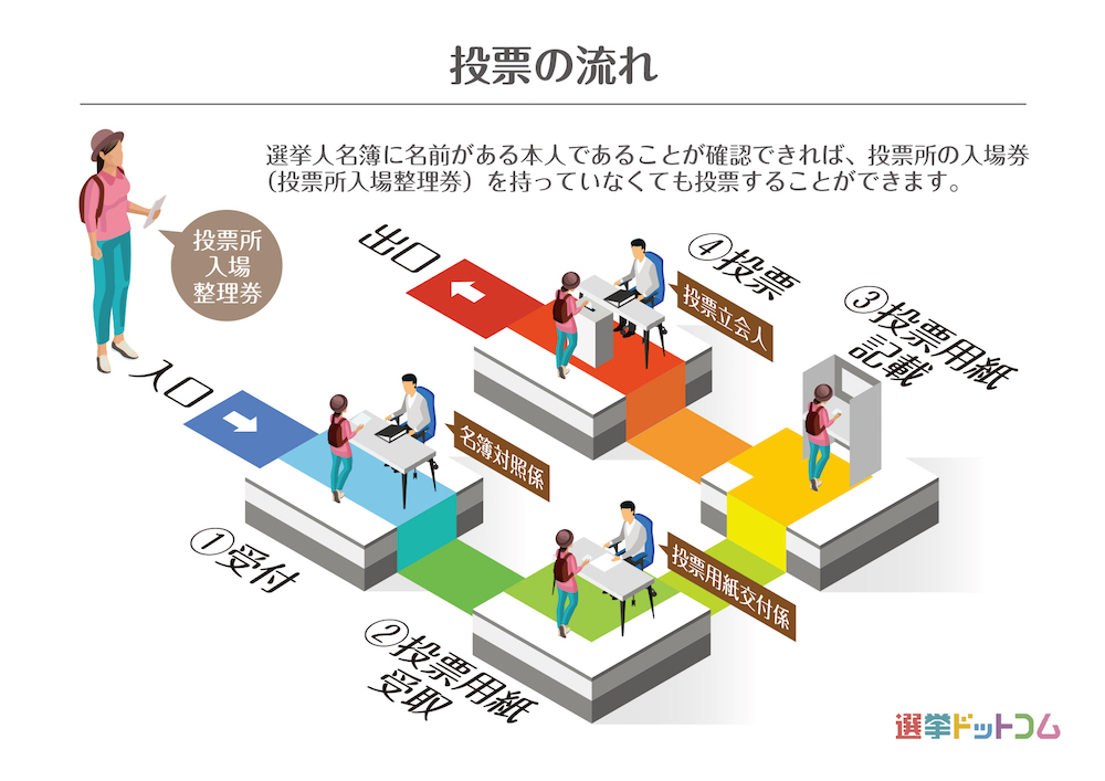 投票のハガキをなくした！どうしよう？？【投票の際の持ちもの】選挙ドットコム