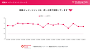 組織エンゲージメントは、高い水準で推移しています